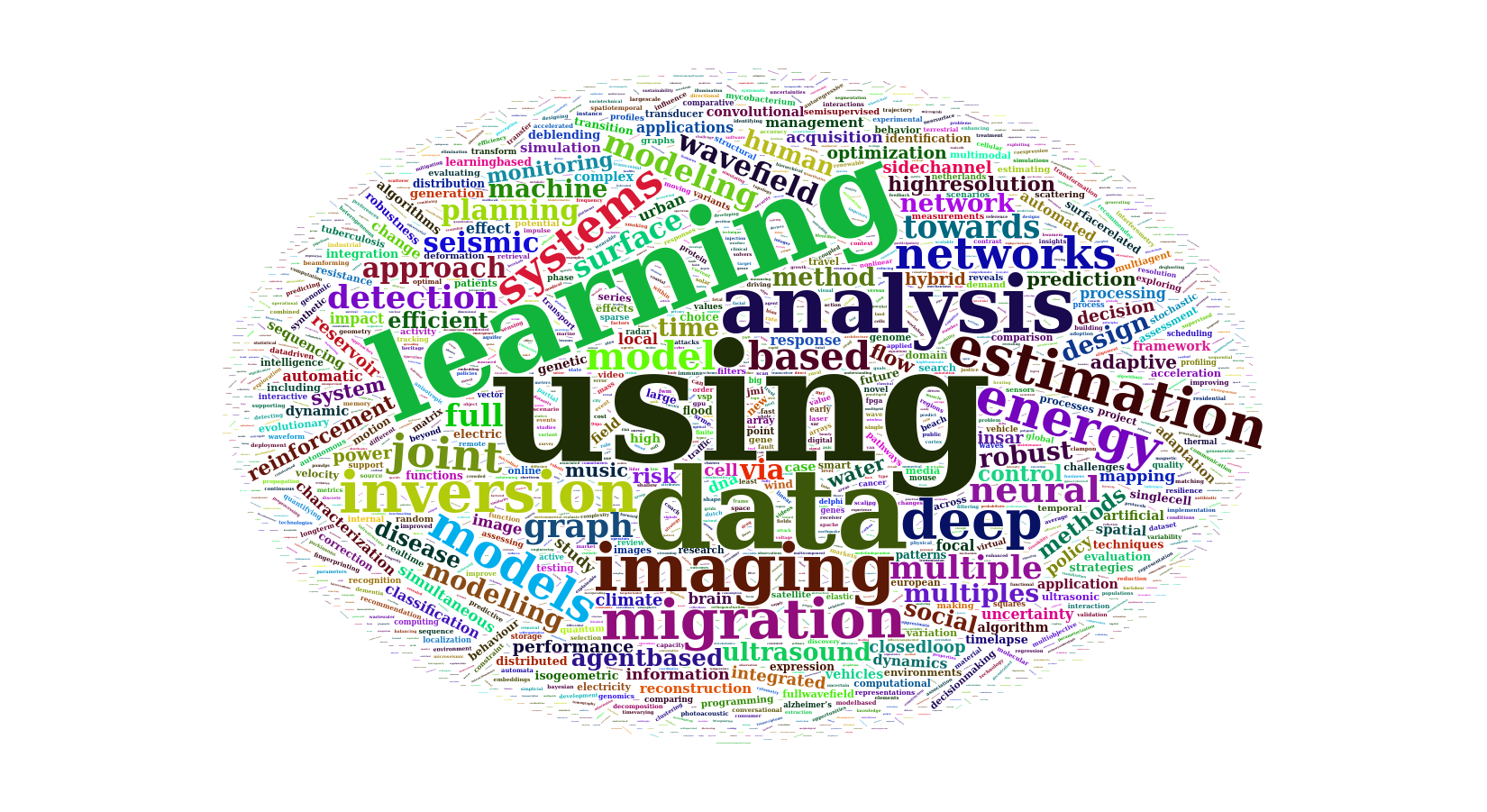 Wordcloud of the most common words in titles of Scientific outputs produced via DAIC