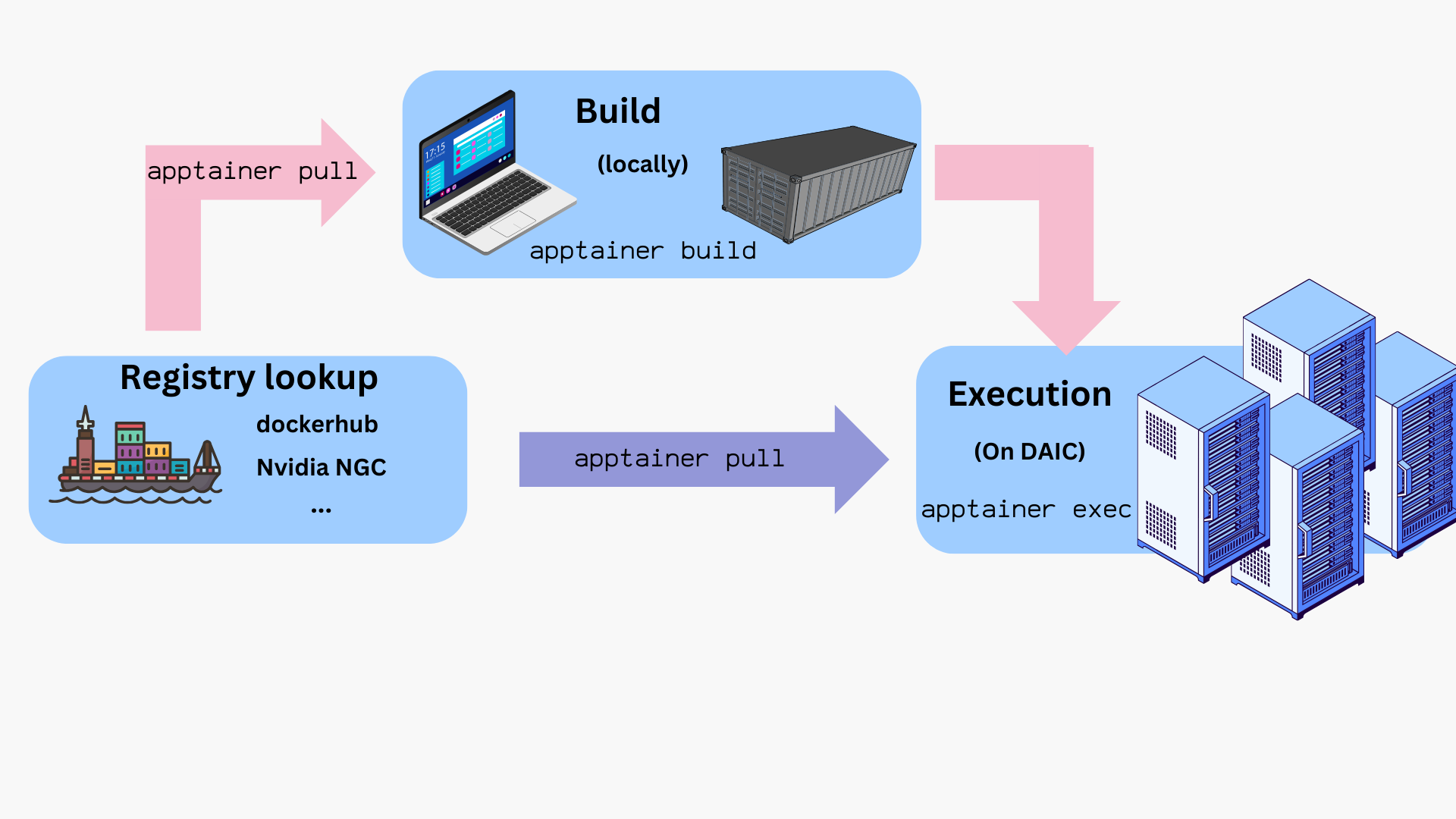 Apptainer workflow on DAIC: build → transfer → test → run